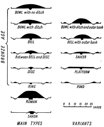 Different types of roundbarrows